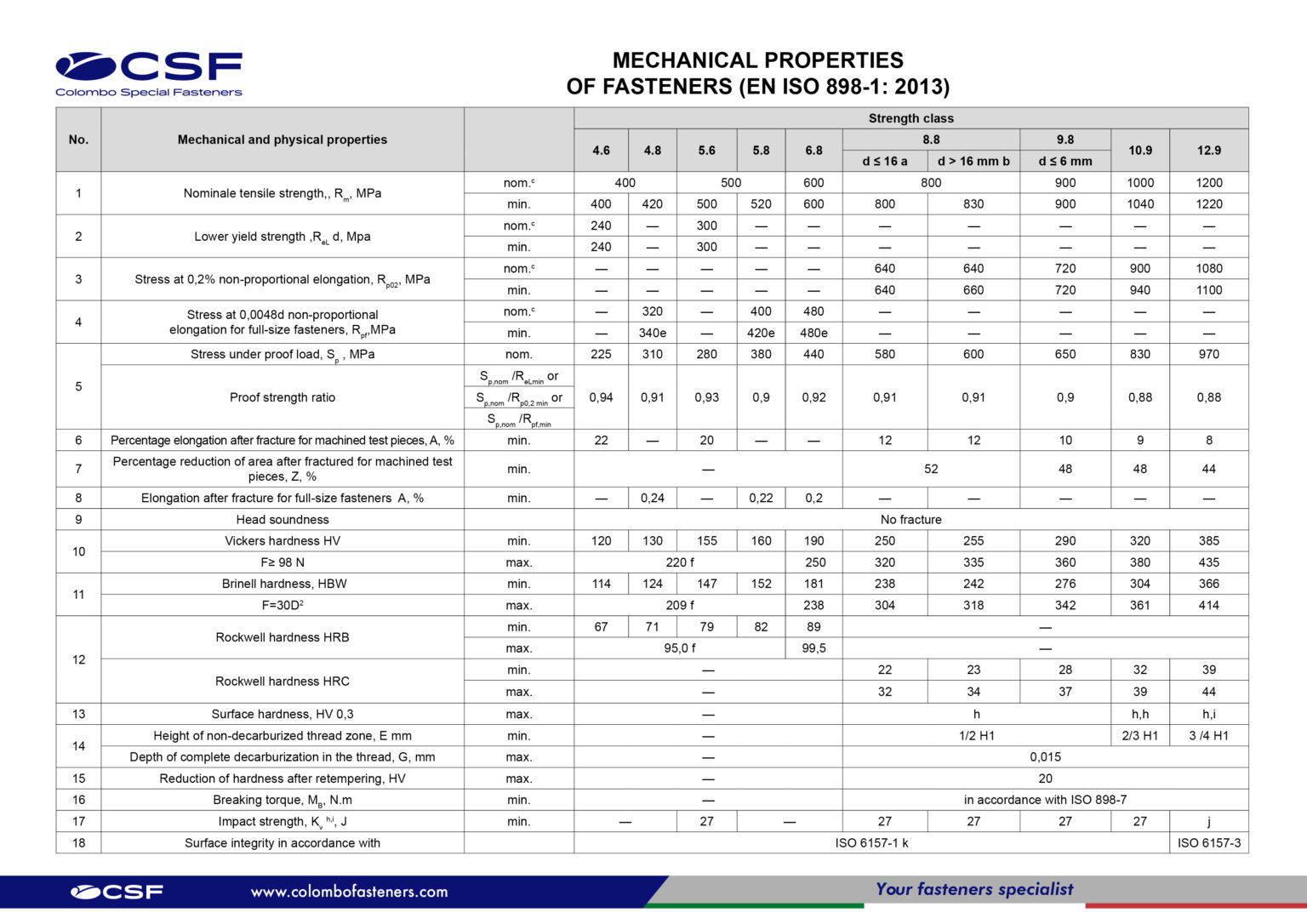 A table displaying the mechanical and physical properties of fasteners according to the EN ISO 898-1: 2013 standard, including data on tensile strength, yield strength, elongation, hardness, and other related specifications.