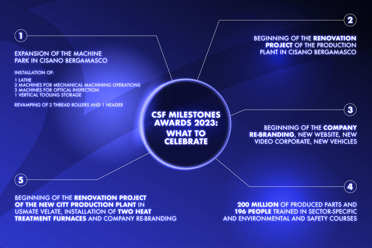 Infographic highlighting the CSF Milestones Awards 2023, showcasing key achievements such as the expansion of the machine park in Cisano Bergamasco, renovation projects, company re-branding, production milestones, and employee training.